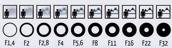 Resultado de imagen para escala diafragma profundidad de campo